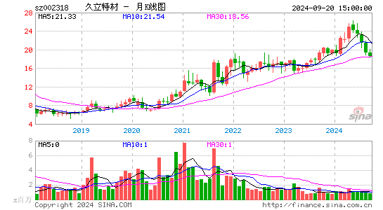 002318久立特材月K