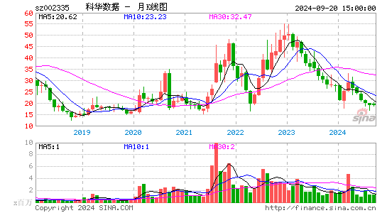 002335科华数据月K