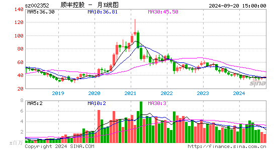 002352顺丰控股月K