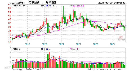 002353杰瑞股份月K