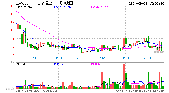 002357富临运业月K