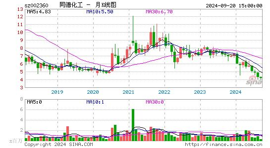 002360同德化工月K