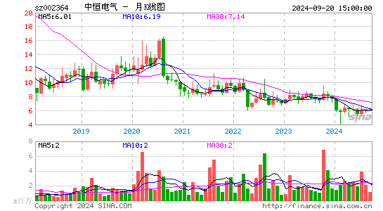 002364中恒电气月K