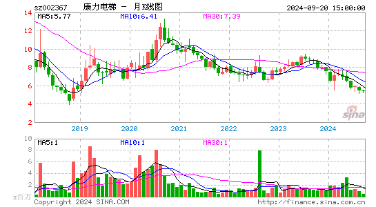 002367康力电梯月K