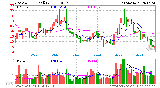 002368太极股份月K