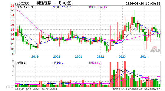 002380科远智慧月K