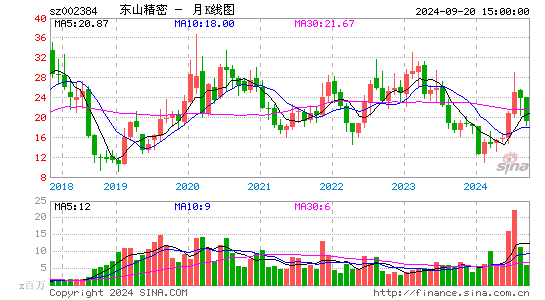 002384东山精密月K