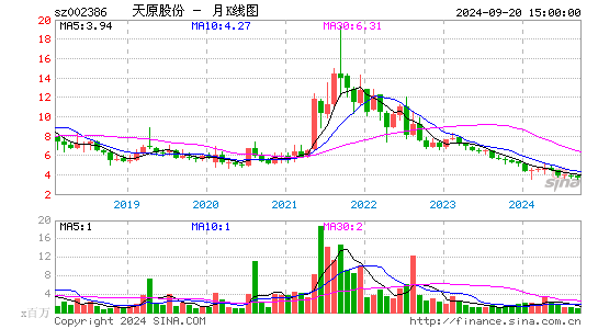 002386天原股份月K