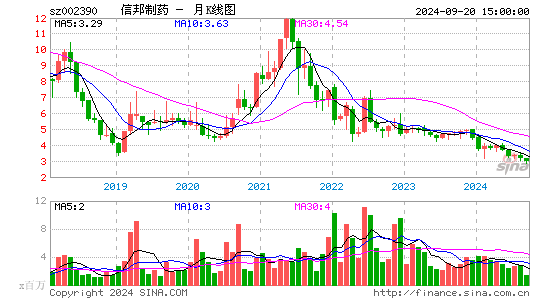 002390信邦制药月K