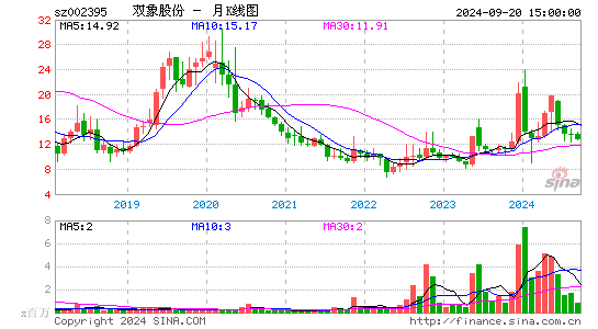 002395双象股份月K