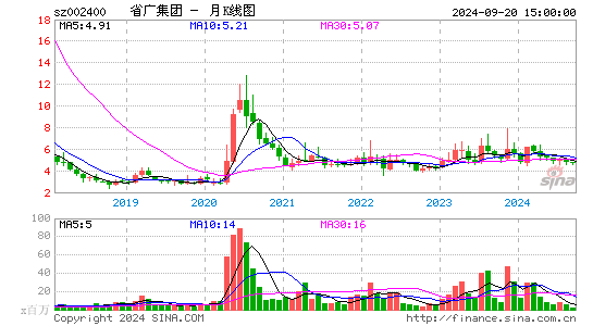 002400省广集团月K