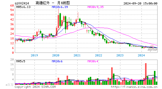 002414高德红外月K