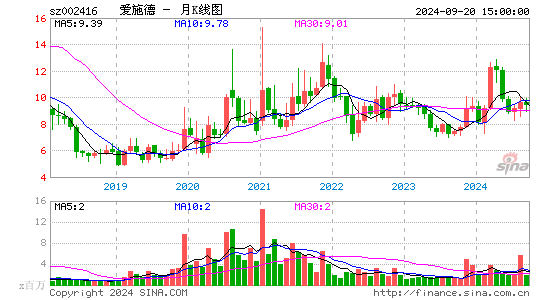 002416爱施德月K