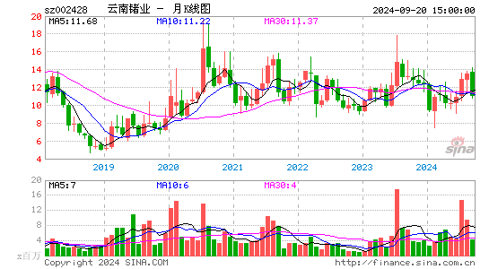 002428云南锗业月K