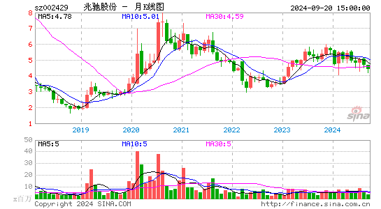 002429兆驰股份月K