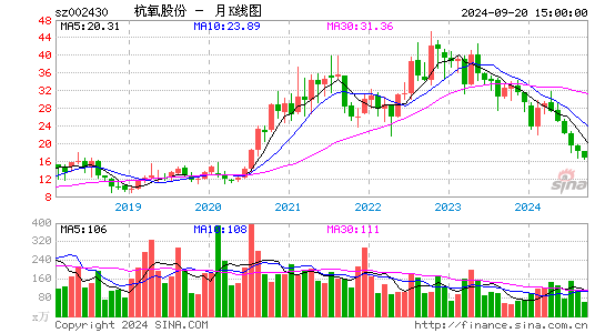 002430杭氧股份月K