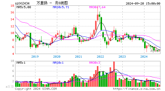 002434万里扬月K