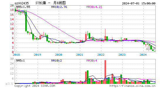 002435长江健康月K