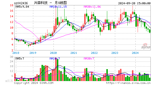 002436兴森科技月K