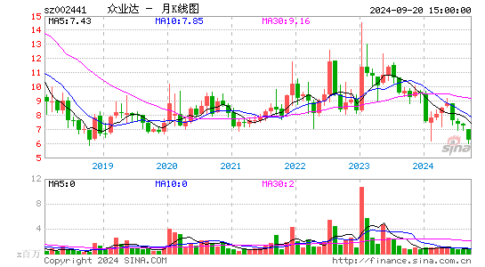 002441众业达月K