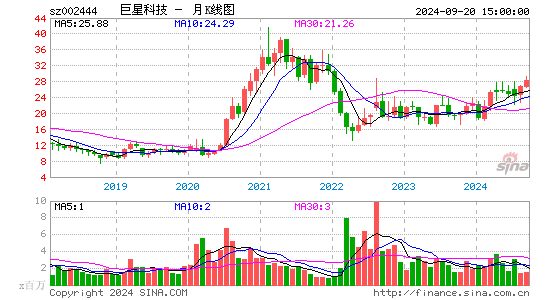 002444巨星科技月K