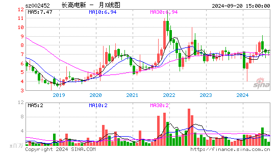 002452长高电新月K