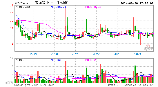 002457青龙管业月K