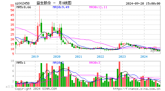 002458益生股份月K