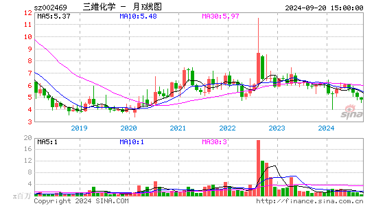 002469三维化学月K