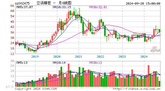 002475立讯精密月K