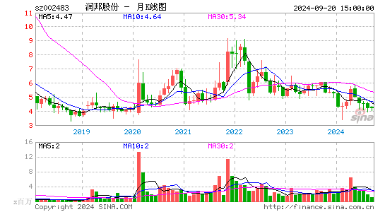 002483润邦股份月K