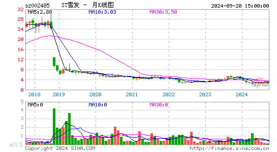 002485*ST雪发月K