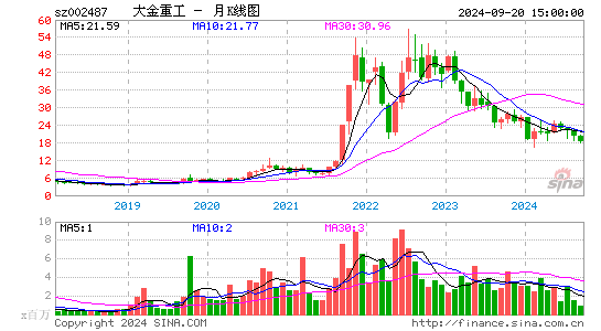 002487大金重工月K