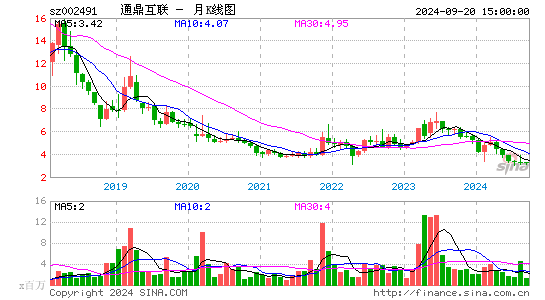 002491通鼎互联月K