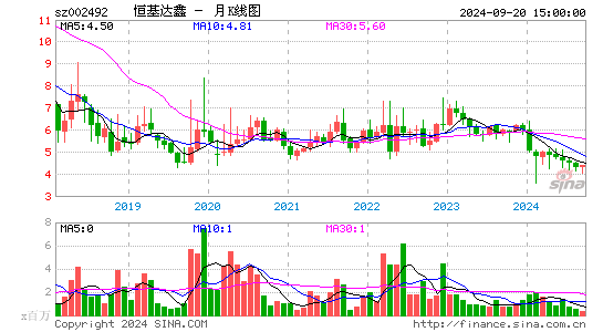 002492恒基达鑫月K