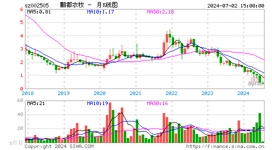 002505鹏都农牧月K