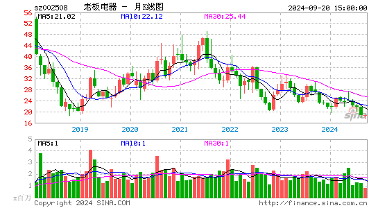 002508老板电器月K