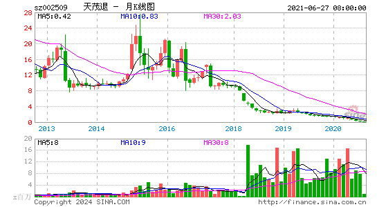 002509天茂退月K