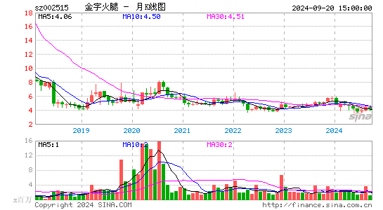 002515金字火腿月K