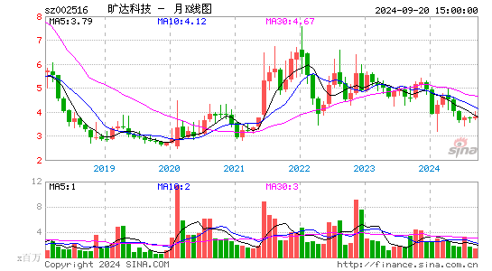 002516旷达科技月K