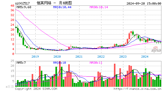 002517恺英网络月K