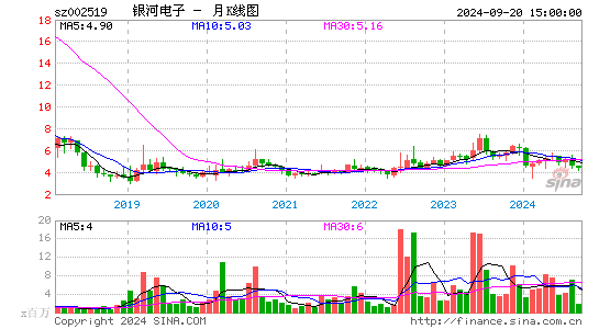 002519银河电子月K