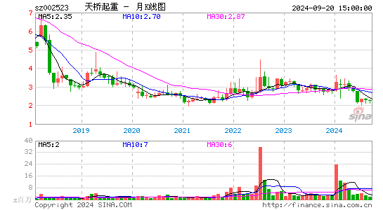 002523天桥起重月K