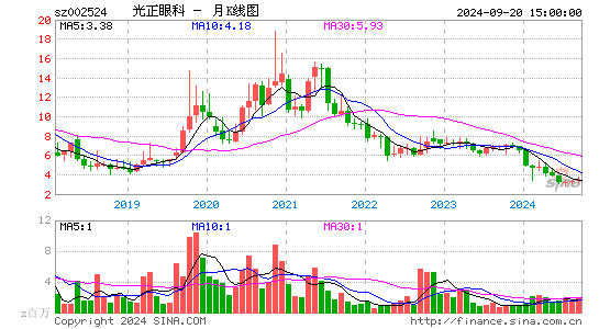 002524光正眼科月K