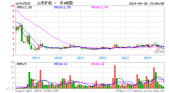 002526山东矿机月K