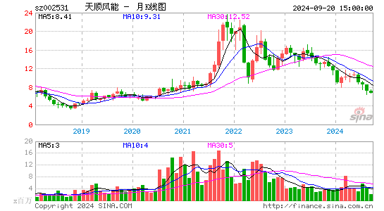 002531天顺风能月K