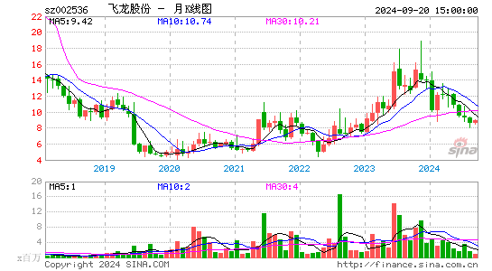 002536飞龙股份月K