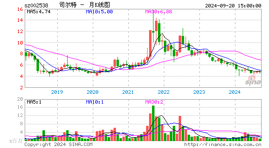 002538司尔特月K