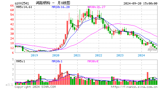 002541鸿路钢构月K