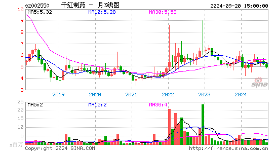 002550千红制药月K